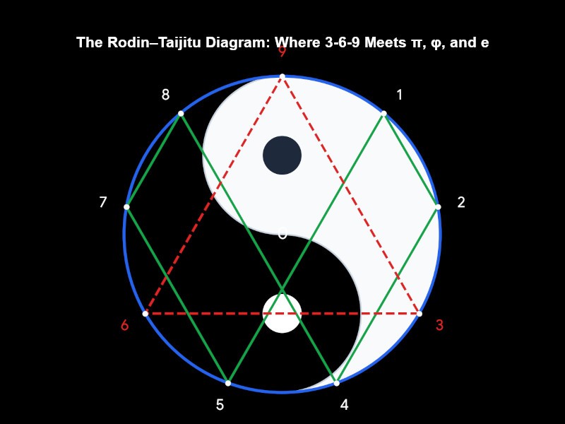 The Rodin - Taijitu Diagram: Where 3-6-9 Meets π, φ, and e